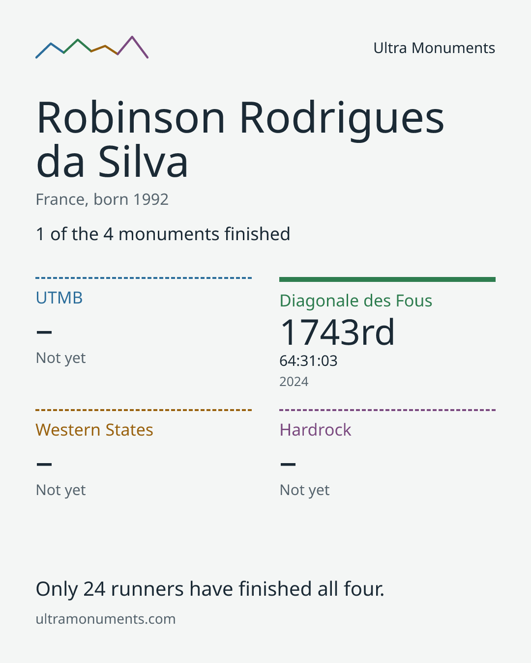 Results card for Robinson Rodrigues da Silva