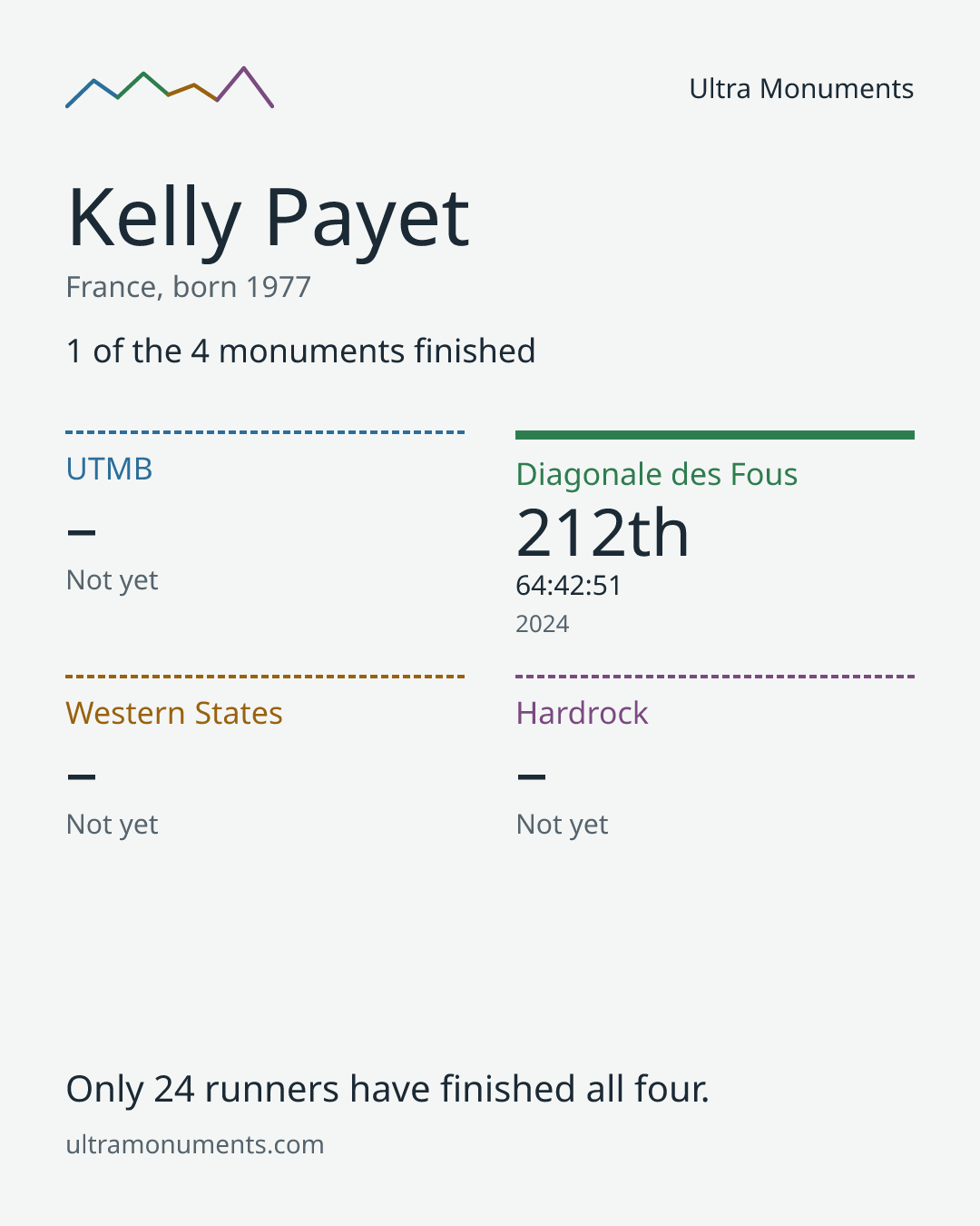 Results card for Kelly Payet