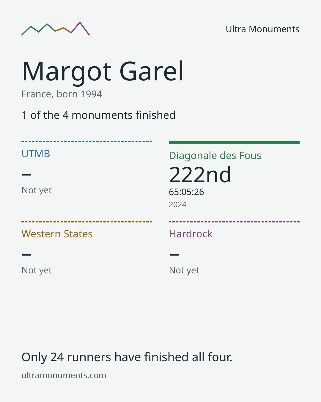 Results card for Margot Garel