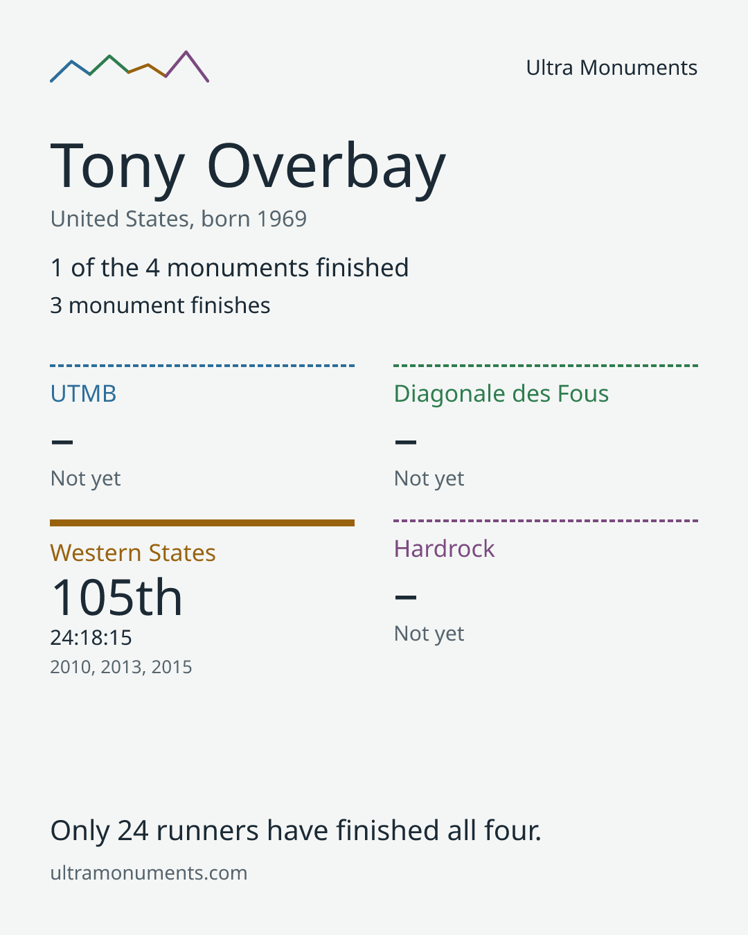 Results card for Tony Overbay
