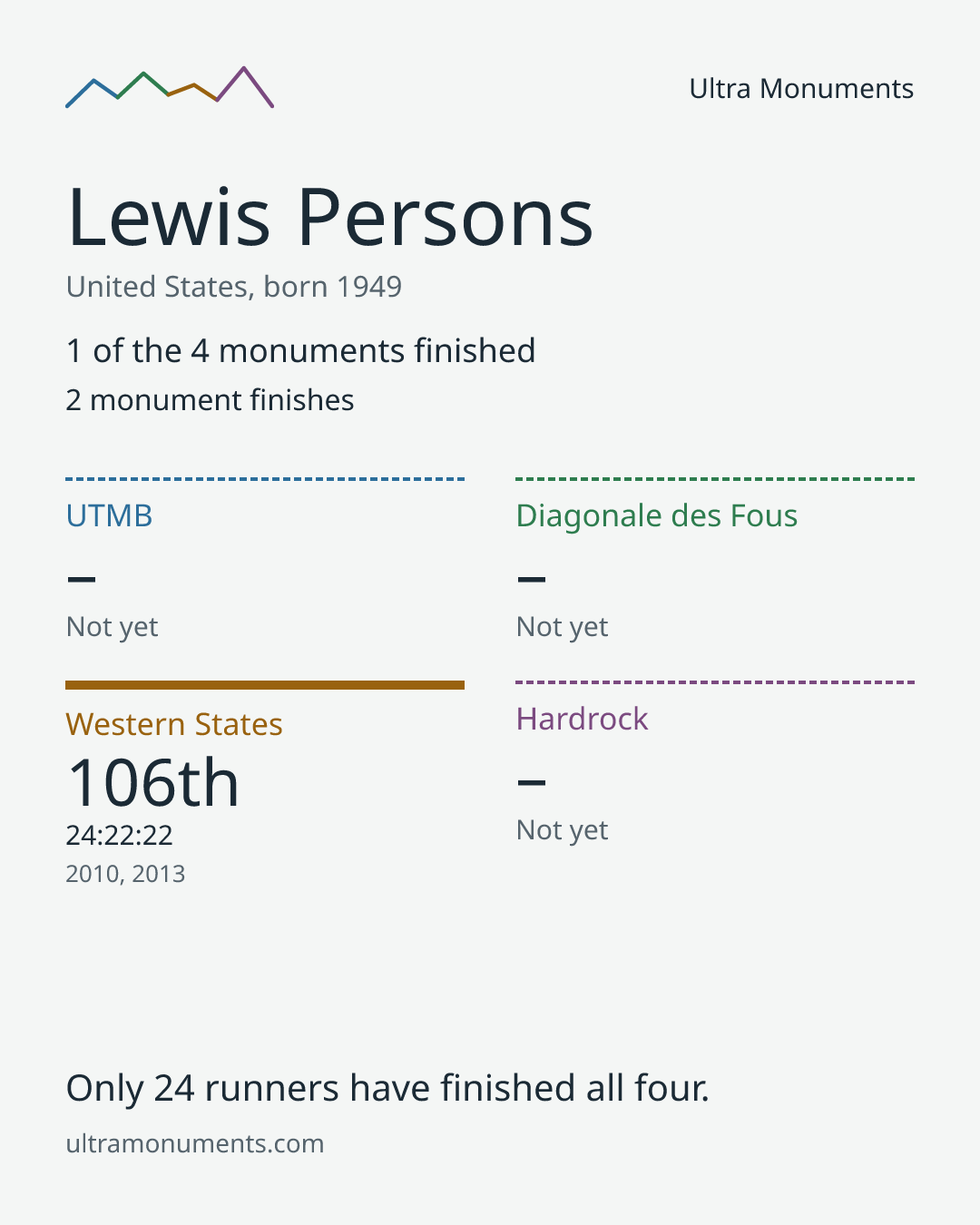 Results card for Lewis Persons