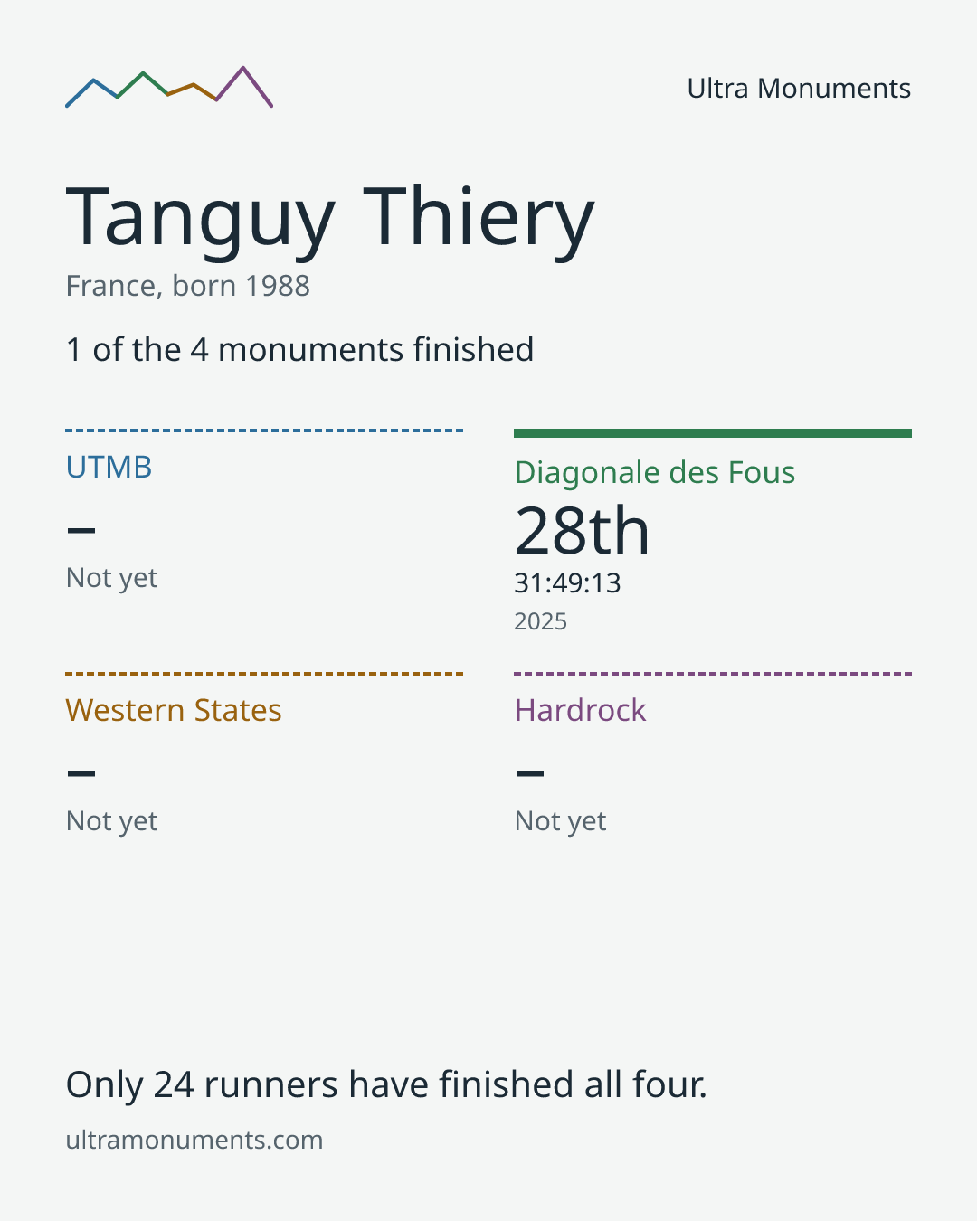 Results card for Tanguy Thiery