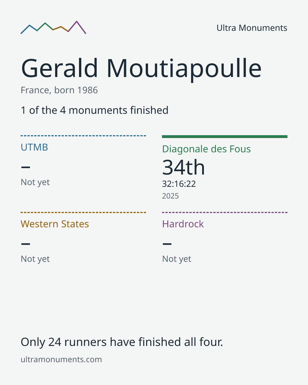Results card for Gerald Moutiapoulle