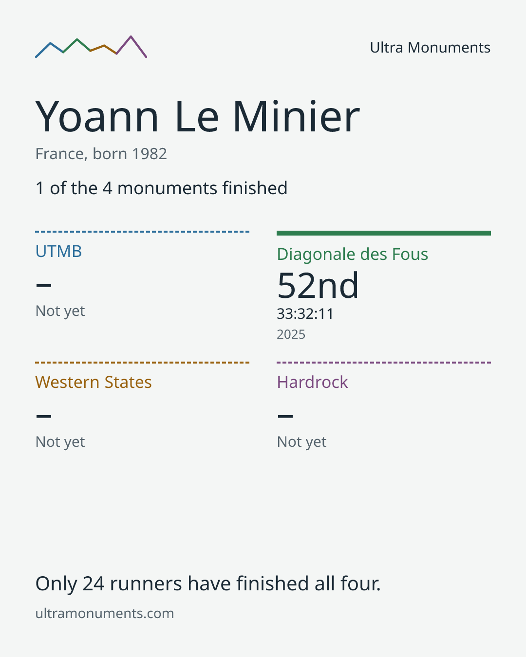 Results card for Yoann Le Minier