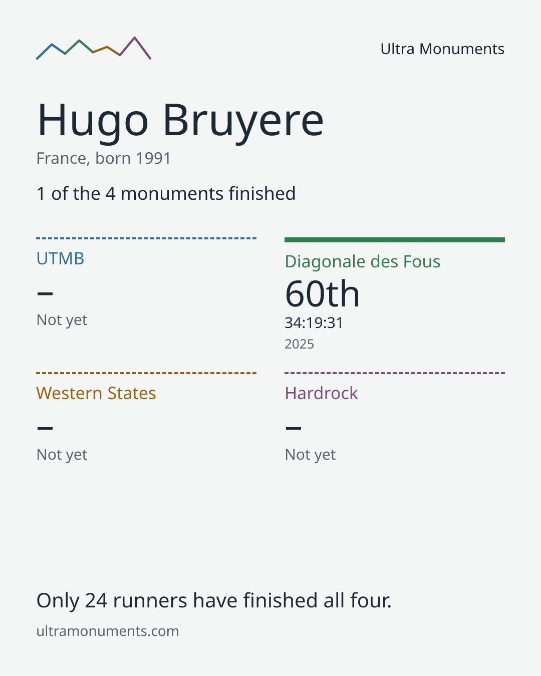 Results card for Hugo Bruyere