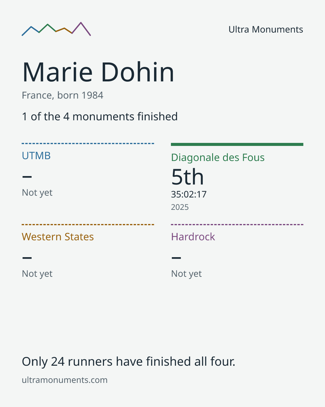 Results card for Marie Dohin