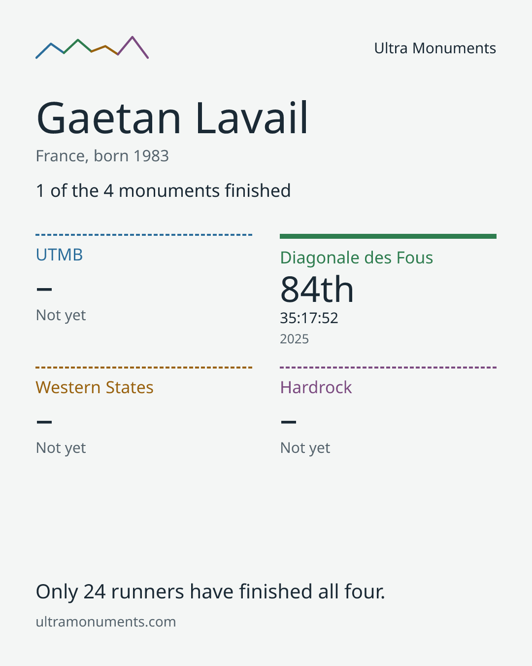Results card for Gaetan Lavail