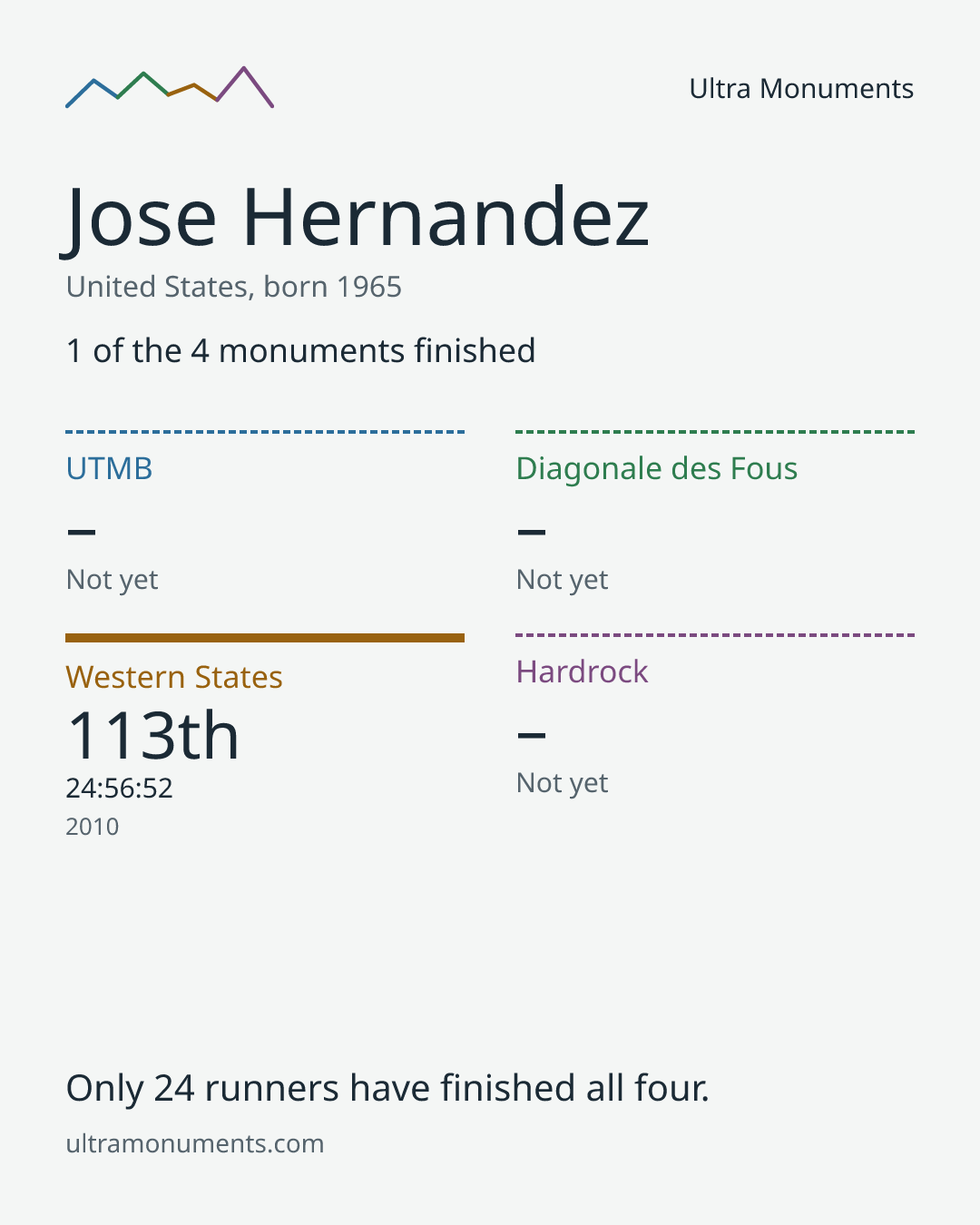 Results card for Jose Hernandez