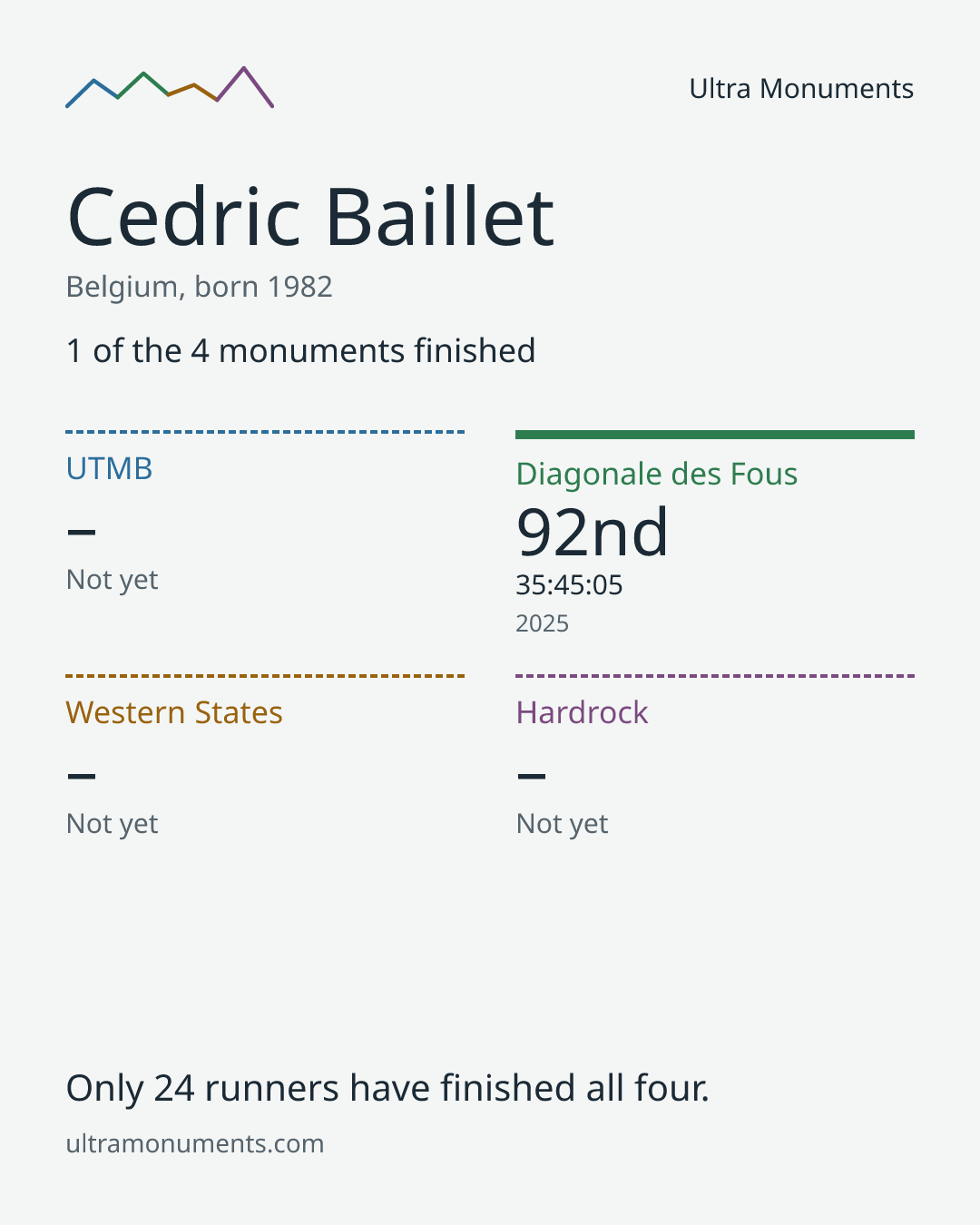 Results card for Cedric Baillet