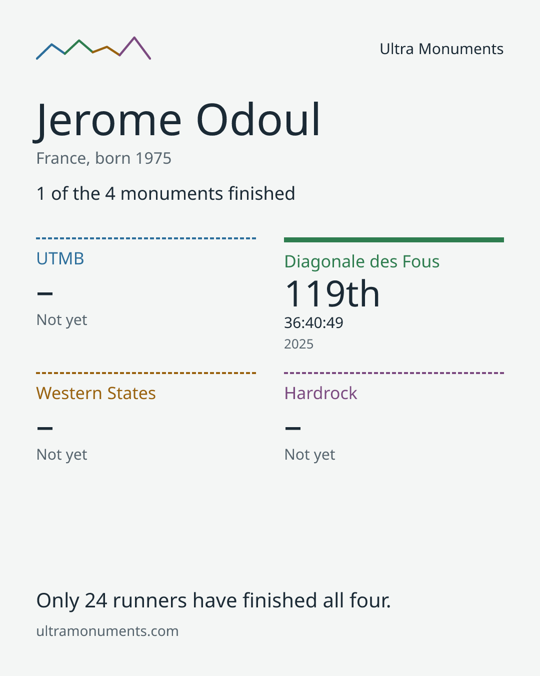 Results card for Jerome Odoul