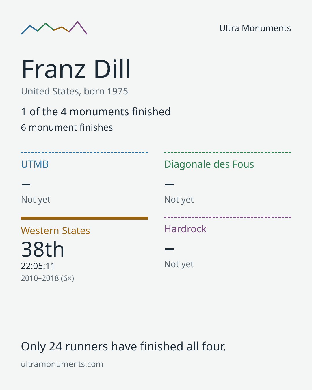 Results card for Franz Dill