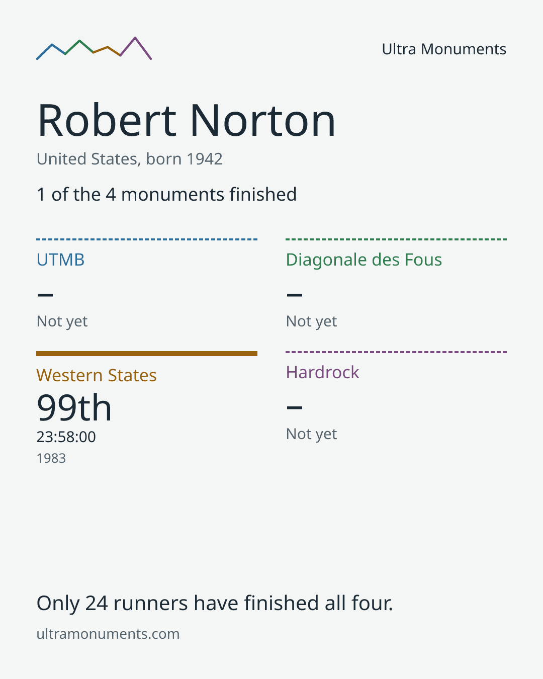 Results card for Robert Norton