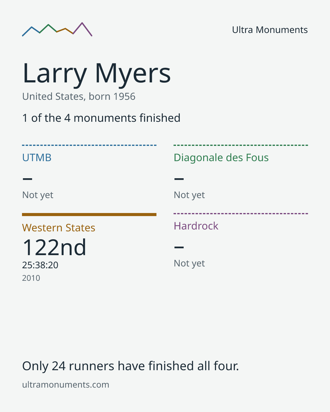 Results card for Larry Myers