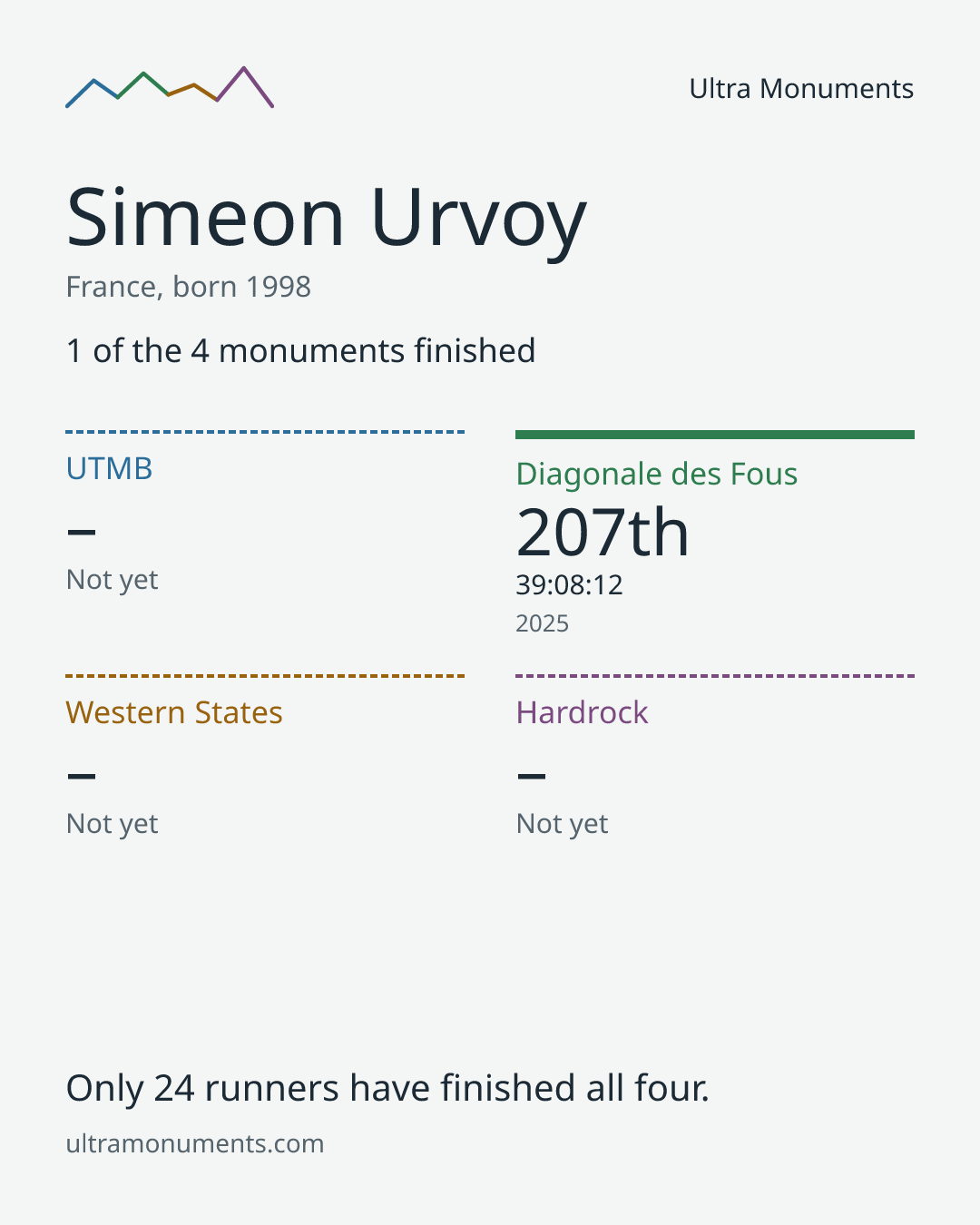 Results card for Simeon Urvoy