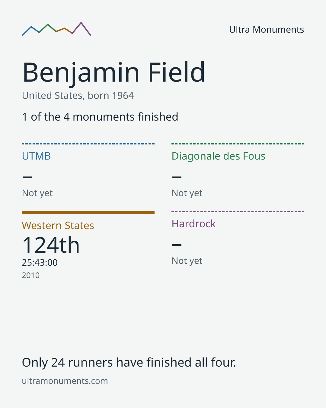 Results card for Benjamin Field