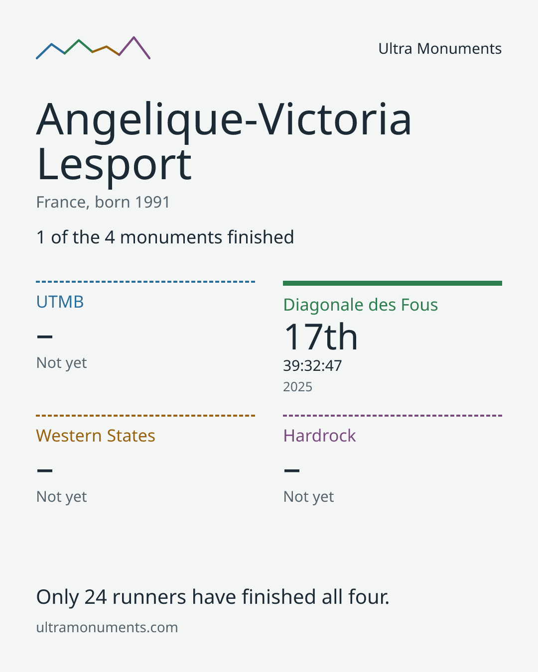 Results card for Angelique-Victoria Lesport