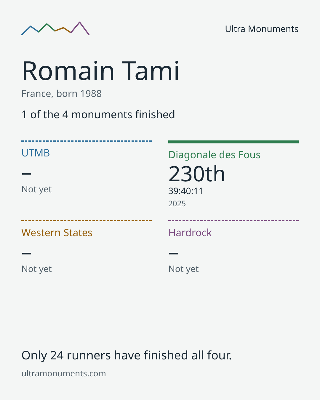 Results card for Romain Tami