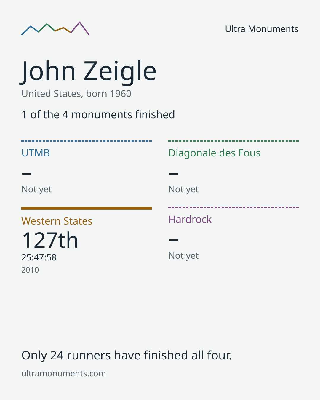 Results card for John Zeigle
