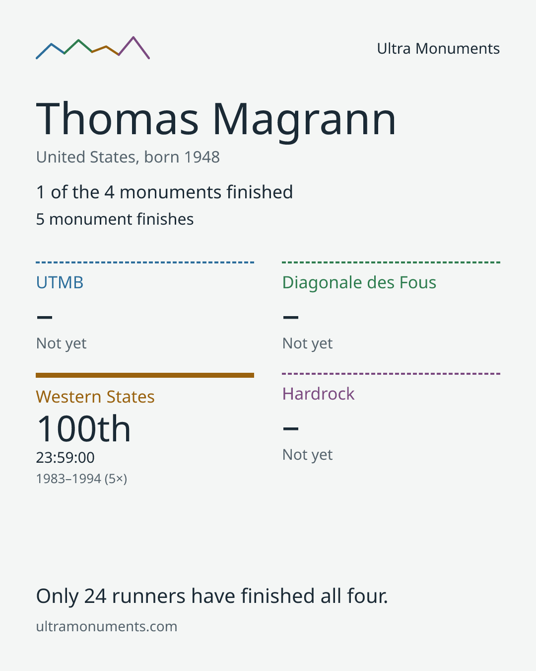 Results card for Thomas Magrann