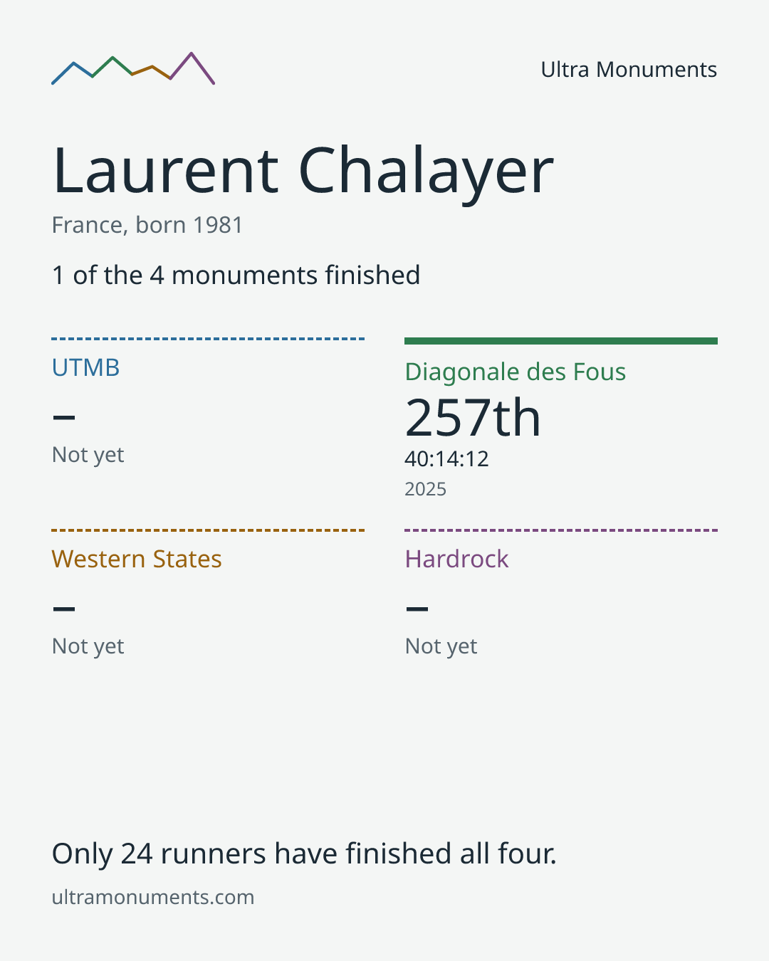 Results card for Laurent Chalayer