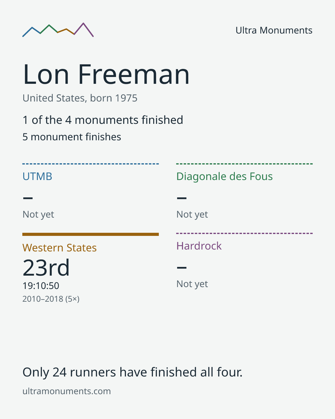 Results card for Lon Freeman