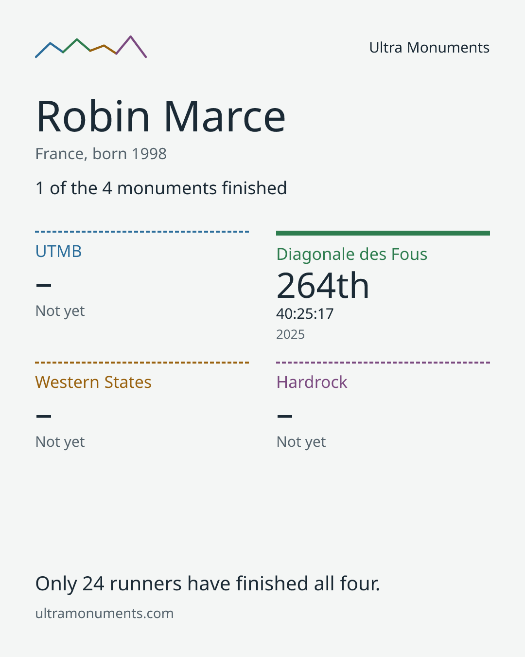 Results card for Robin Marce