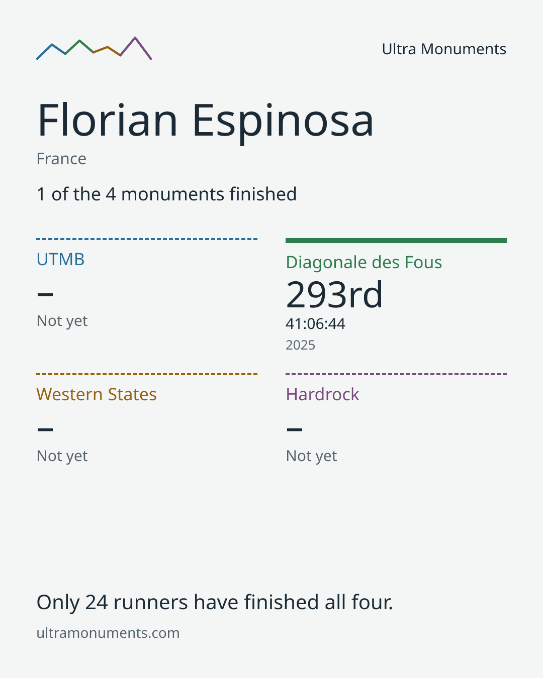 Results card for Florian Espinosa