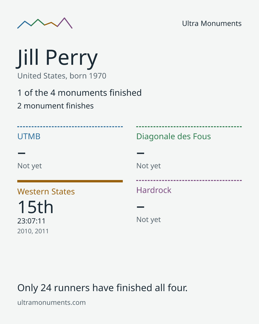 Results card for Jill Perry