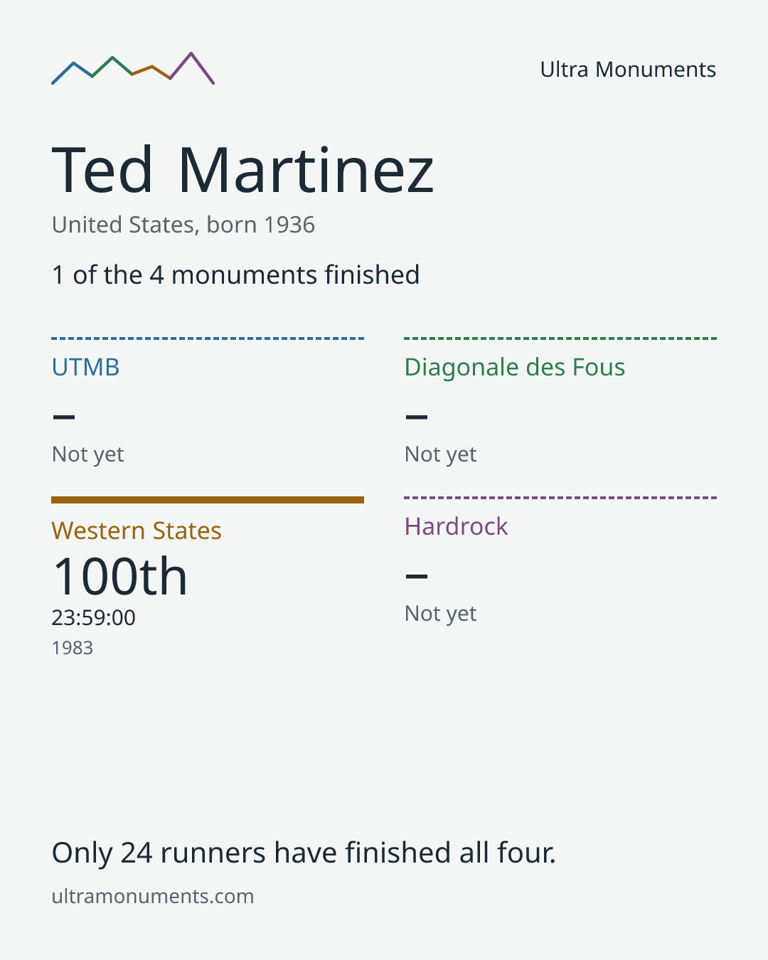 Results card for Ted Martinez