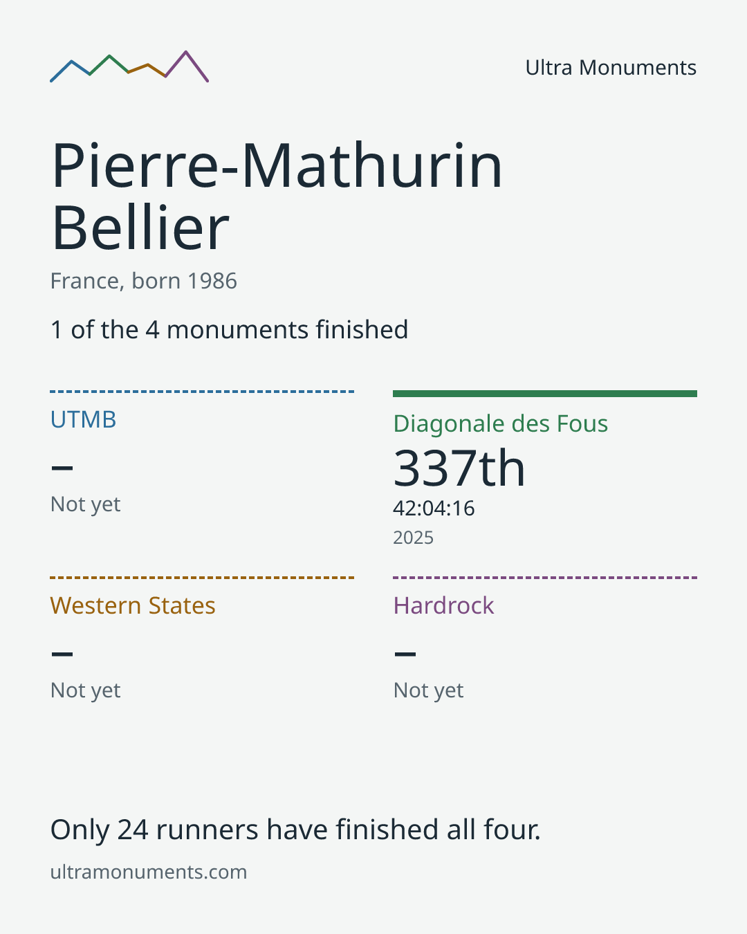 Results card for Pierre-Mathurin Bellier