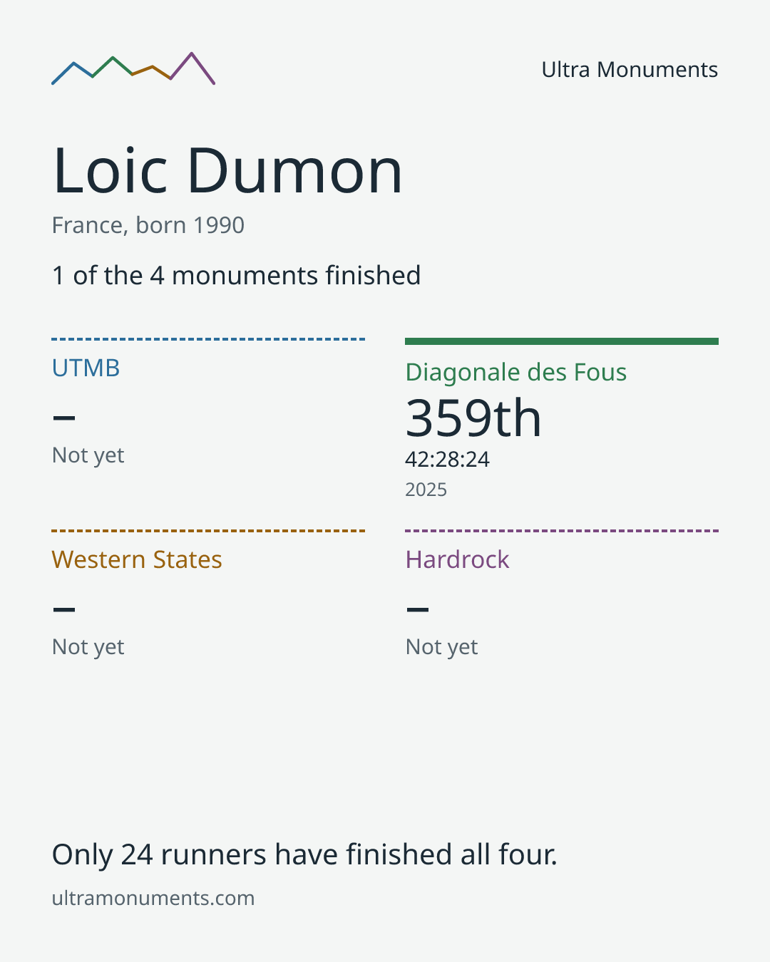 Results card for Loic Dumon