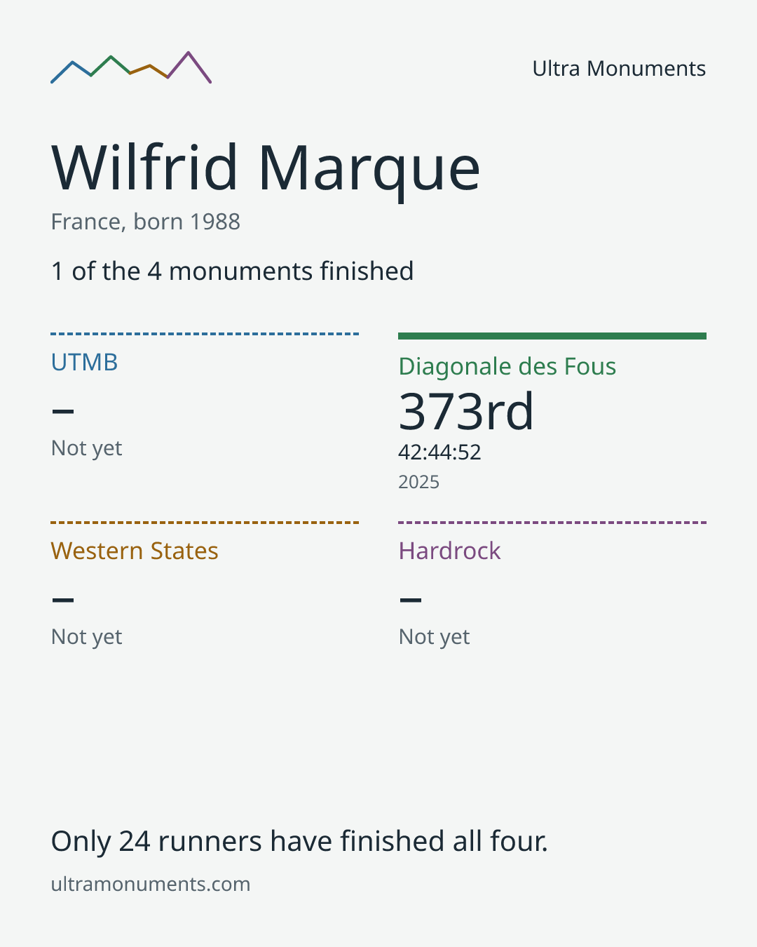 Results card for Wilfrid Marque