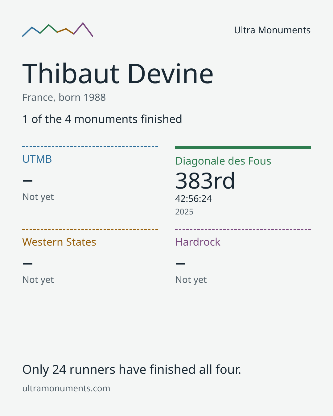 Results card for Thibaut Devine