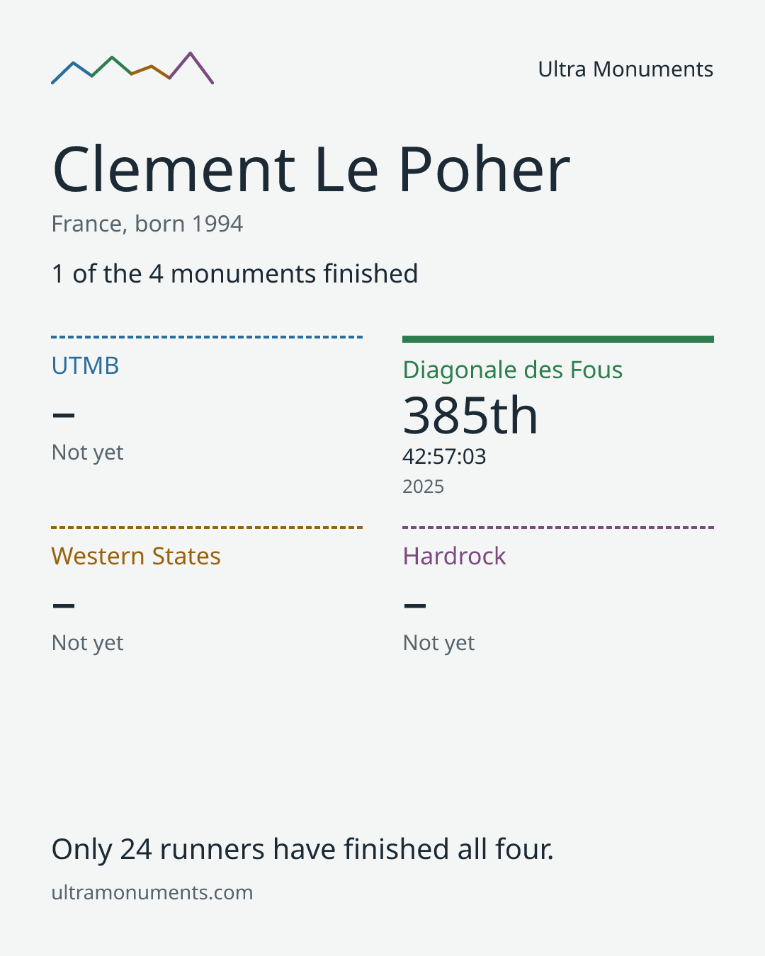 Results card for Clement Le Poher
