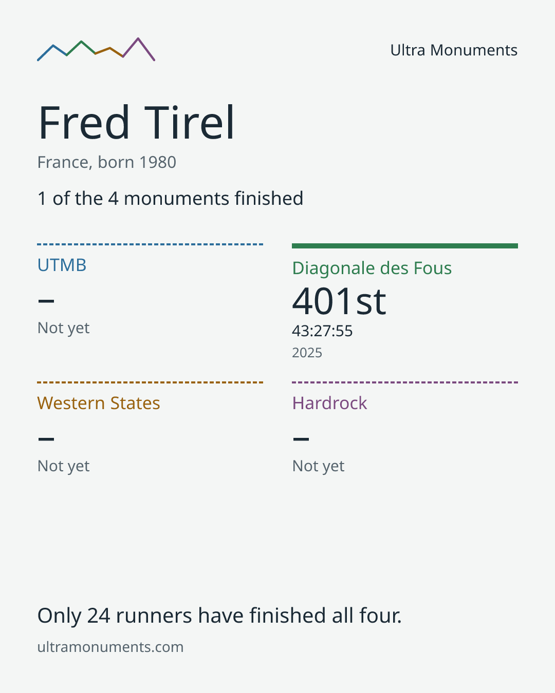 Results card for Fred Tirel