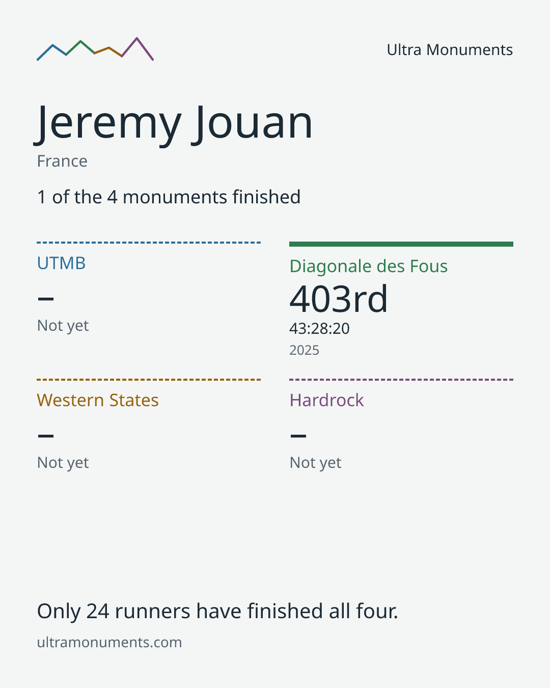 Results card for Jeremy Jouan