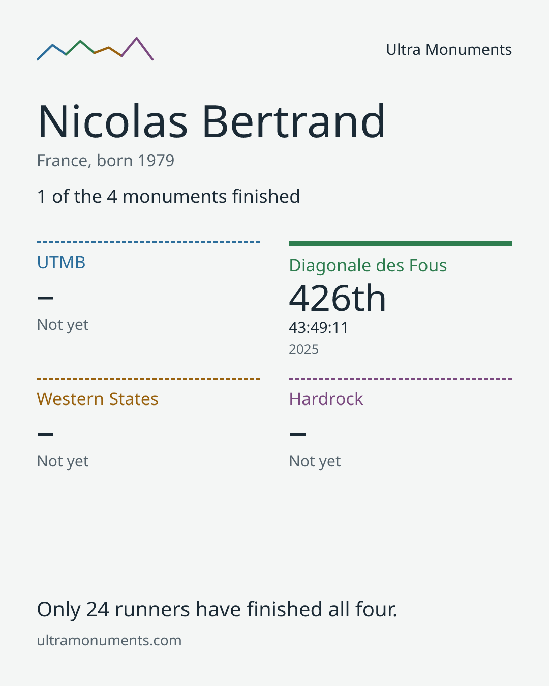 Results card for Nicolas Bertrand
