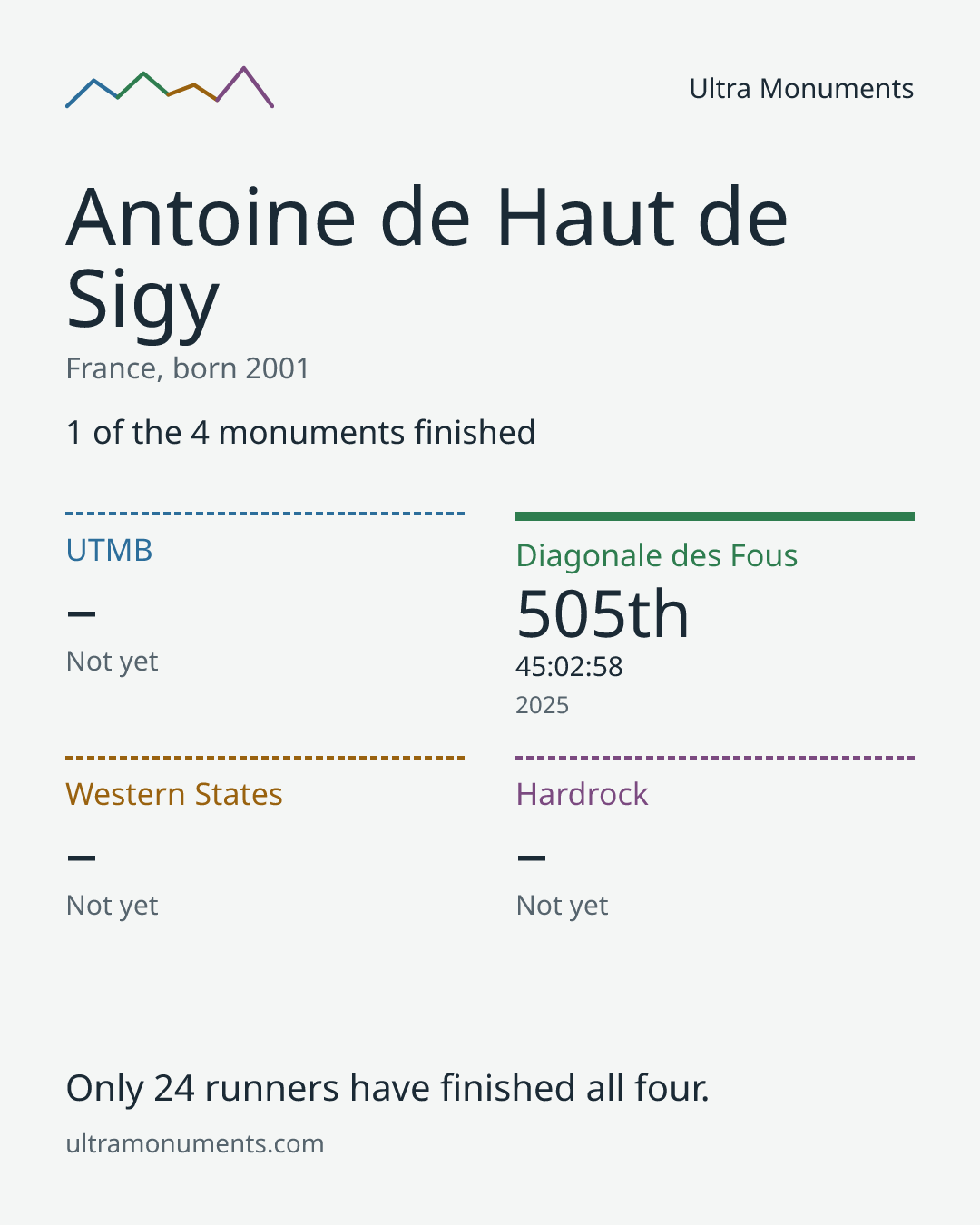 Results card for Antoine de Haut de Sigy