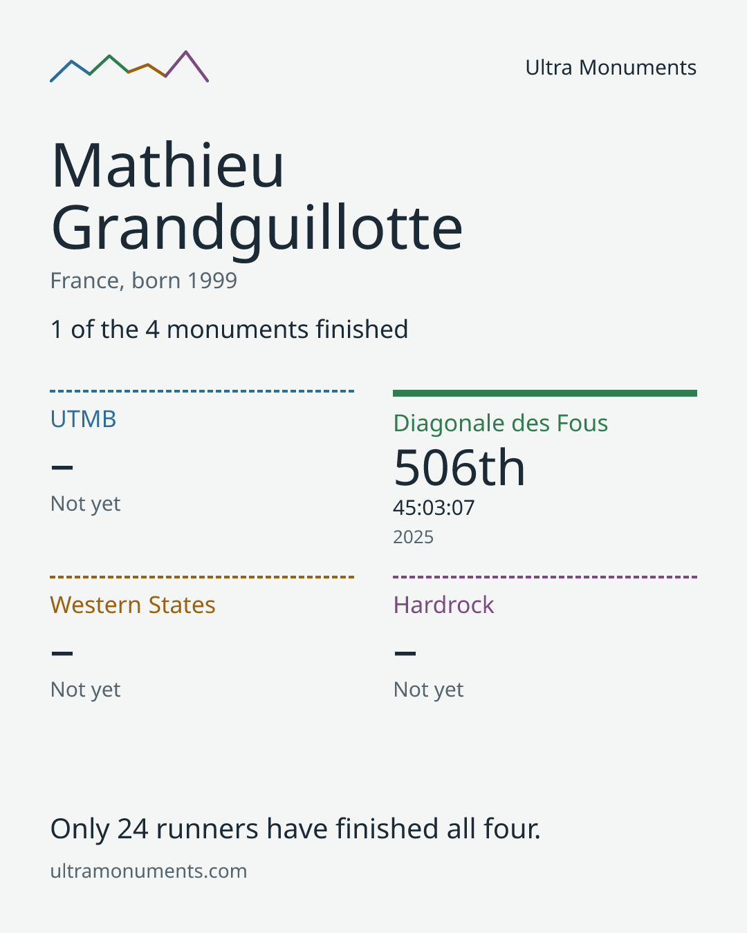 Results card for Mathieu Grandguillotte