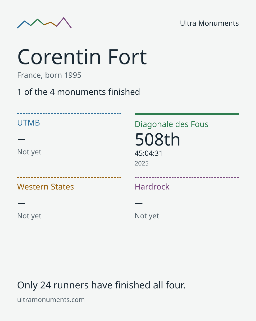 Results card for Corentin Fort