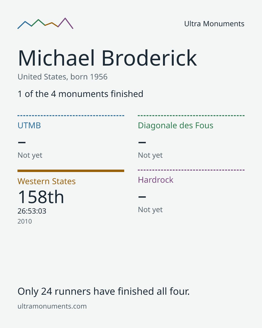 Results card for Michael Broderick