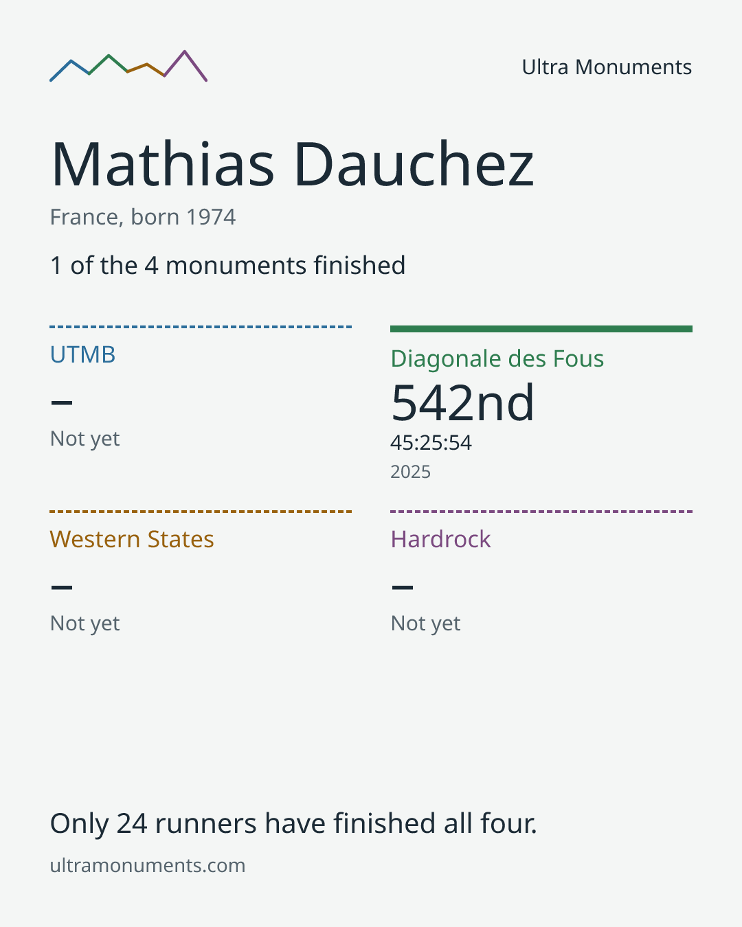 Results card for Mathias Dauchez
