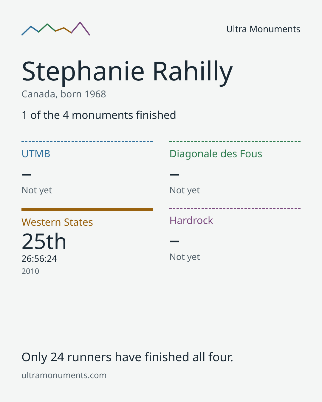 Results card for Stephanie Rahilly