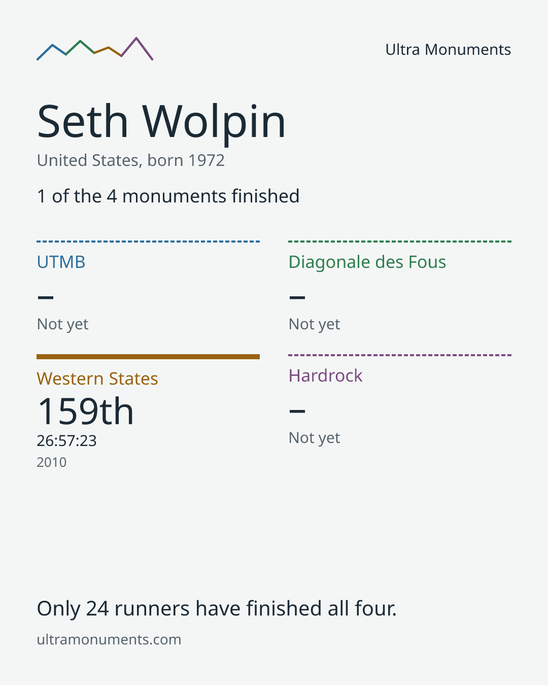 Results card for Seth Wolpin