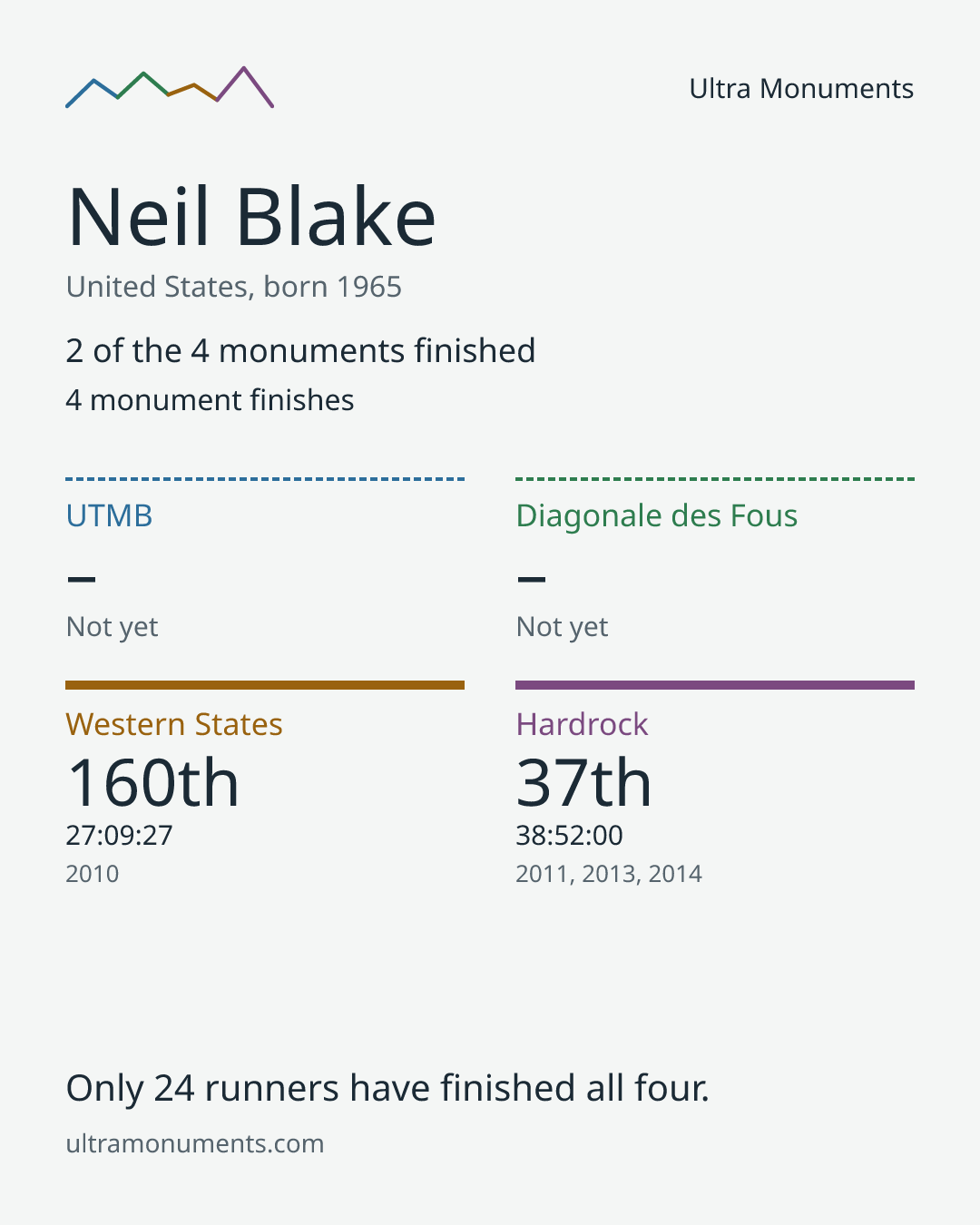 Results card for Neil Blake