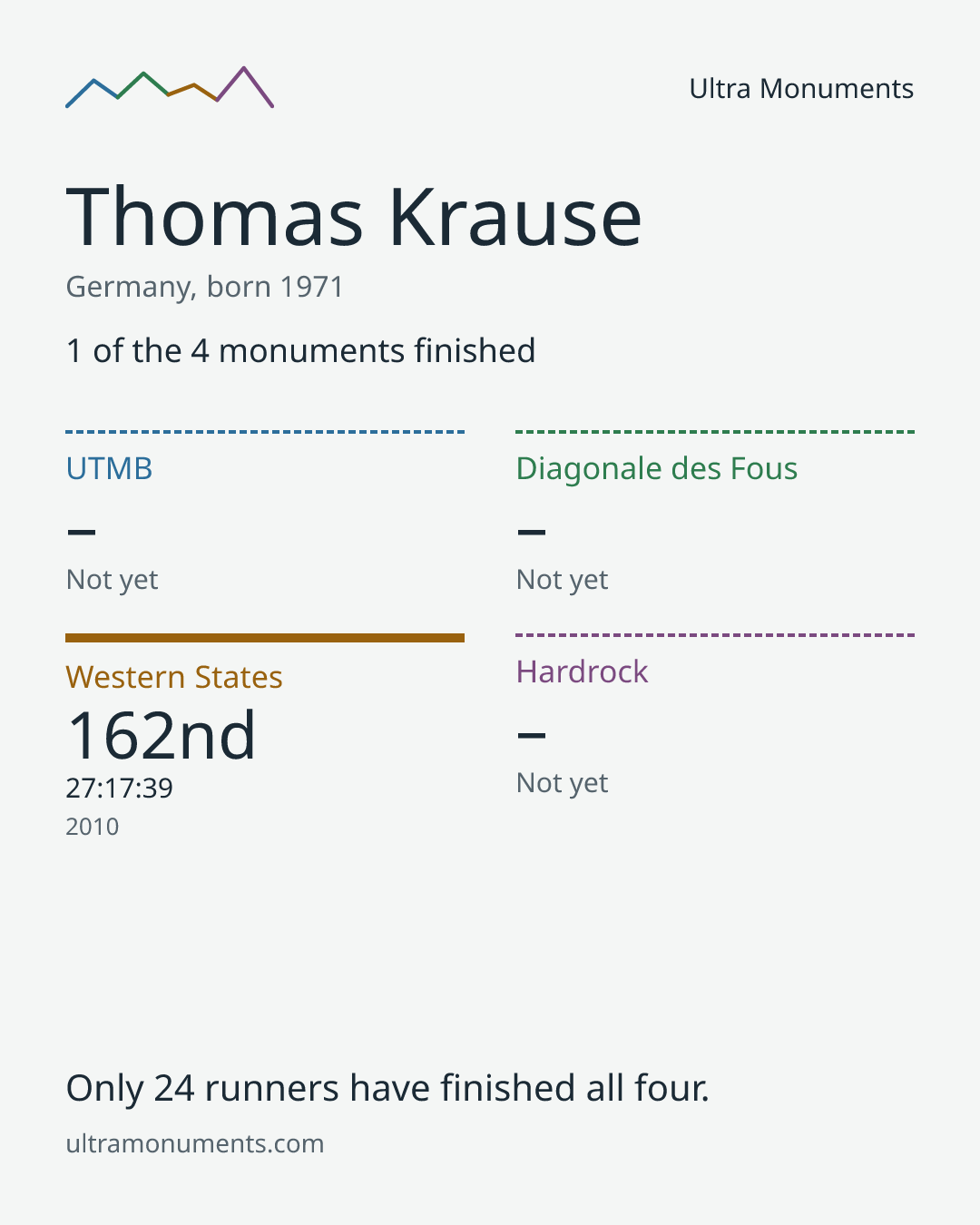 Results card for Thomas Krause