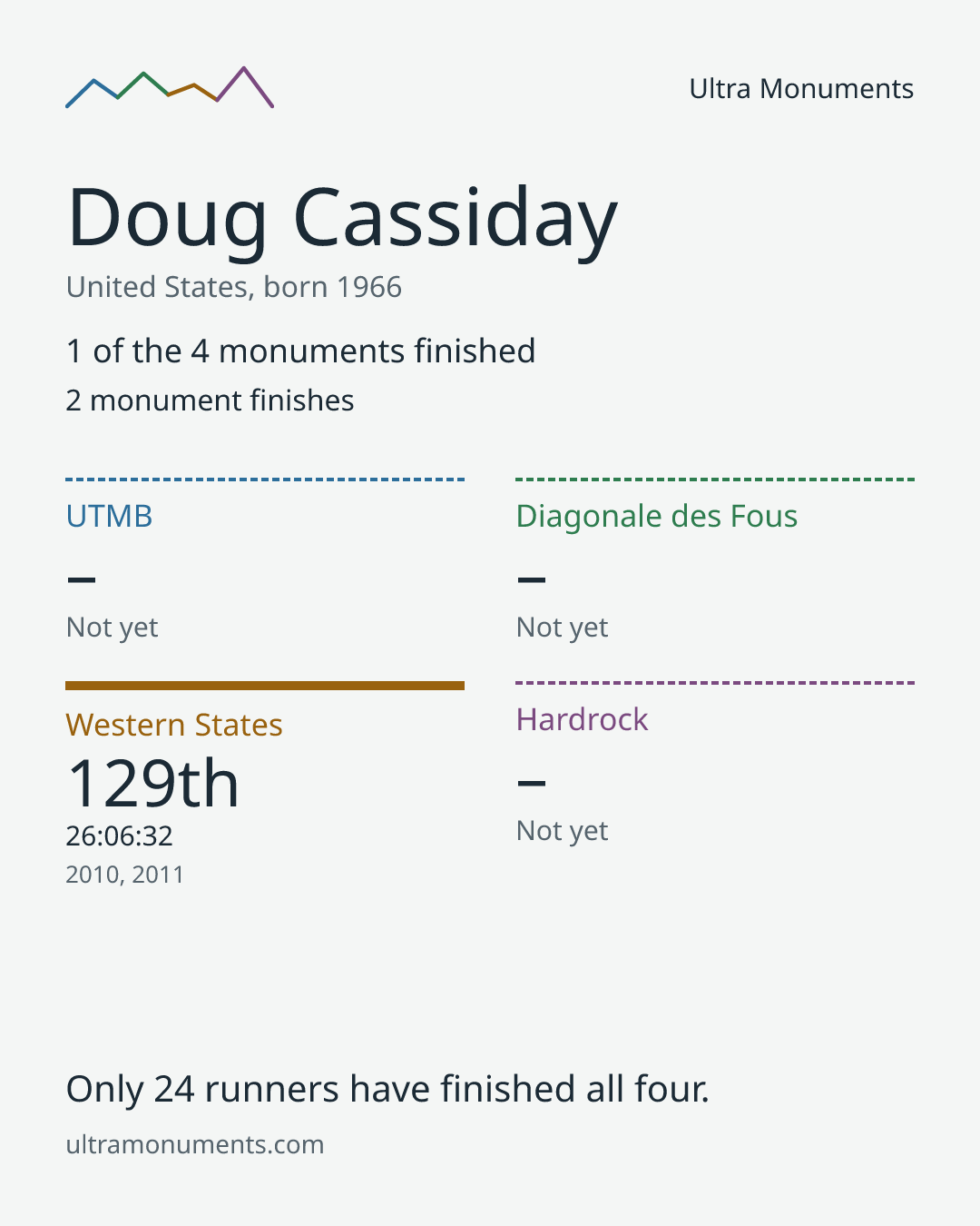 Results card for Doug Cassiday