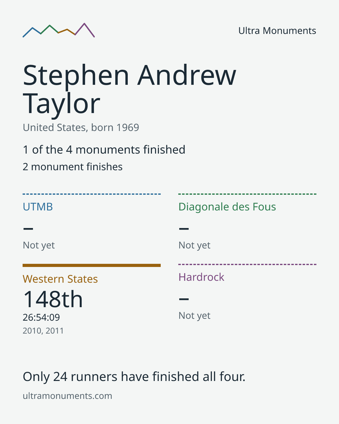 Results card for Stephen Andrew Taylor