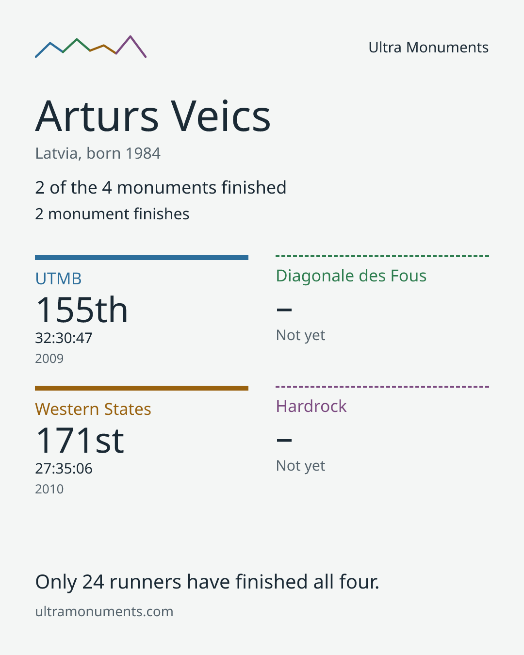 Results card for Arturs Veics