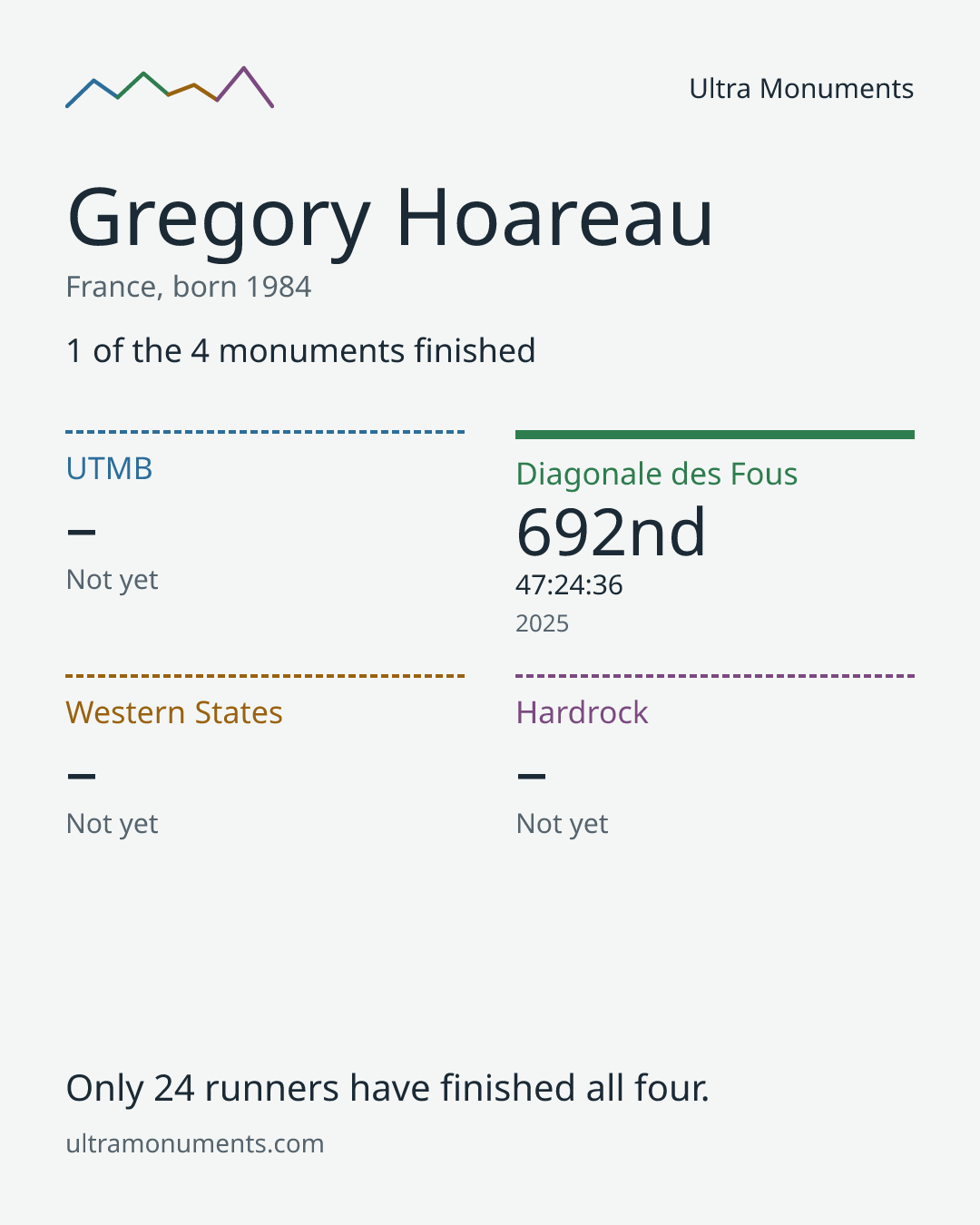 Results card for Gregory Hoareau